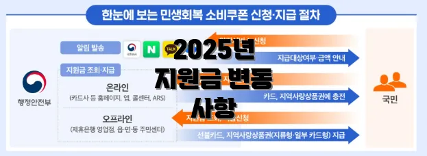 2025년 지원금 변동 사항